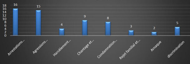 Comparaison selon la nature des abus (Diagramme par l’Observatoire National des Droits des Personnes LGBTI et de leurs Défenseurs du Cameroun)