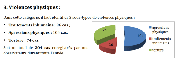Diagramme circulaire dans le rapport « Ignorance » .